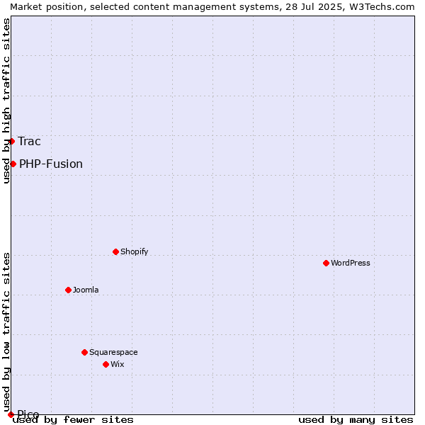Market position of PHP-Fusion vs. Trac vs. Pico
