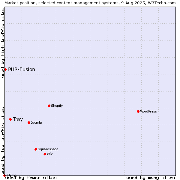 Market position of Tray vs. PHP-Fusion vs. Pico