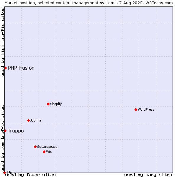 Market position of PHP-Fusion vs. Truppo vs. Pico
