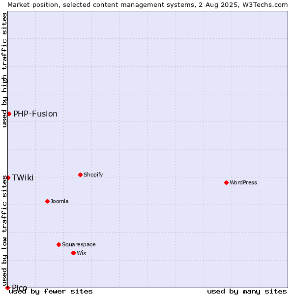 Market position of PHP-Fusion vs. TWiki vs. Pico