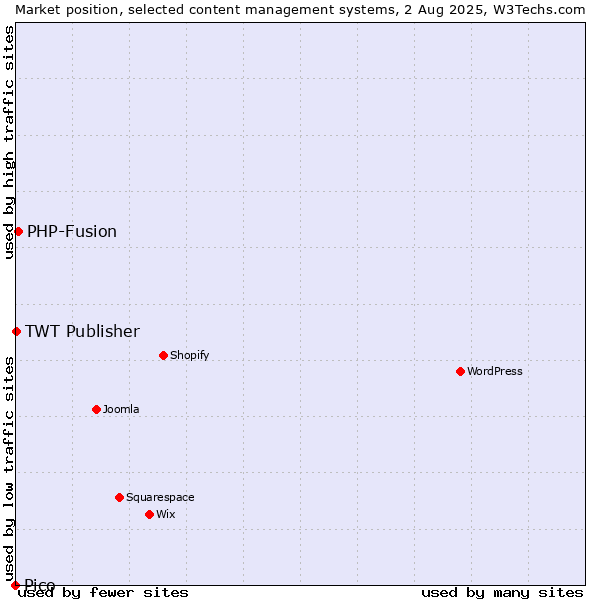 Market position of PHP-Fusion vs. TWT Publisher vs. Pico