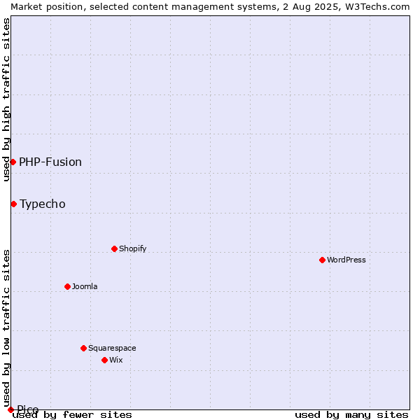 Market position of Typecho vs. PHP-Fusion vs. Pico
