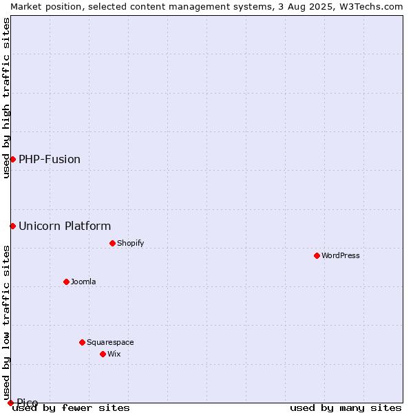 Market position of PHP-Fusion vs. Unicorn Platform vs. Pico