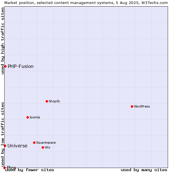 Market position of PHP-Fusion vs. Universe vs. Pico