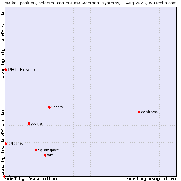 Market position of Utabweb vs. PHP-Fusion vs. Pico