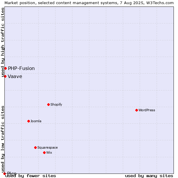 Market position of PHP-Fusion vs. Vaave vs. Pico