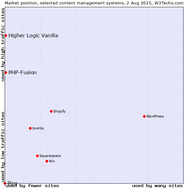 Market position of PHP-Fusion vs. Higher Logic Vanilla vs. Pico