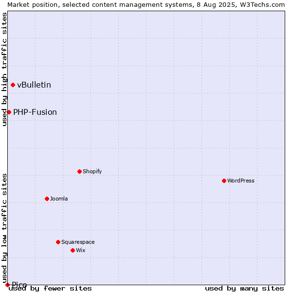 Market position of vBulletin vs. PHP-Fusion vs. Pico
