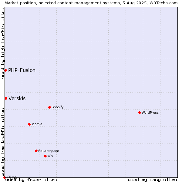 Market position of Verskis vs. PHP-Fusion vs. Pico