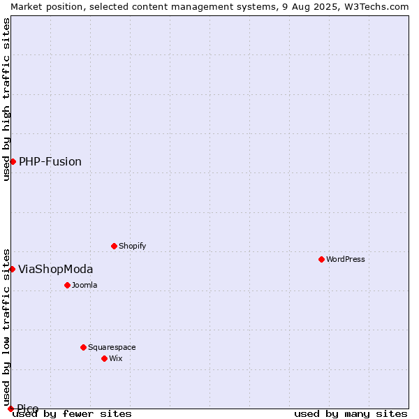 Market position of PHP-Fusion vs. ViaShopModa vs. Pico