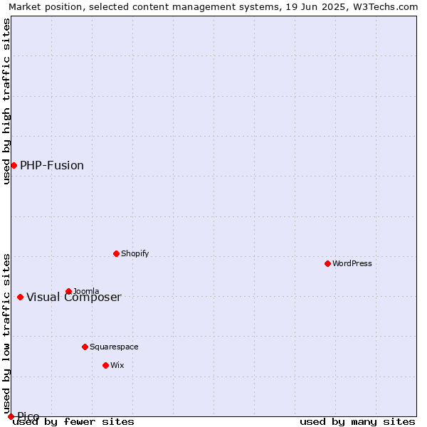 Market position of Visual Composer vs. PHP-Fusion vs. Pico