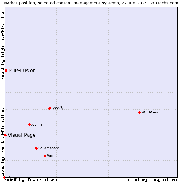Market position of PHP-Fusion vs. Visual Page vs. Pico