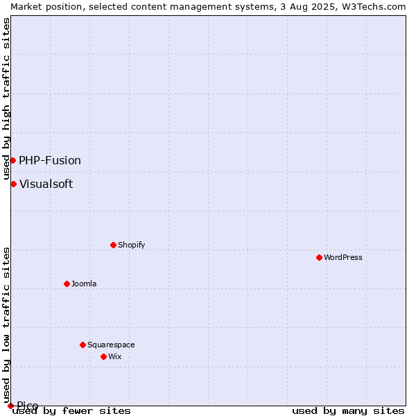Market position of Visualsoft vs. PHP-Fusion vs. Pico