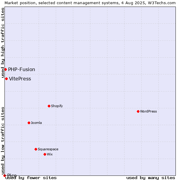 Market position of VitePress vs. PHP-Fusion vs. Pico