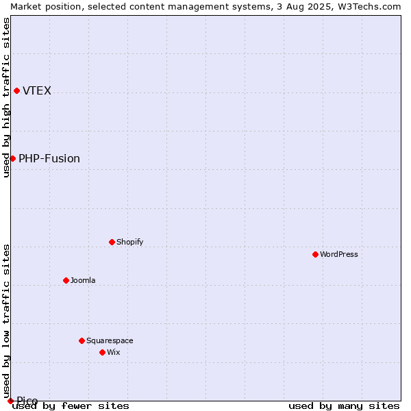 Market position of VTEX vs. PHP-Fusion vs. Pico