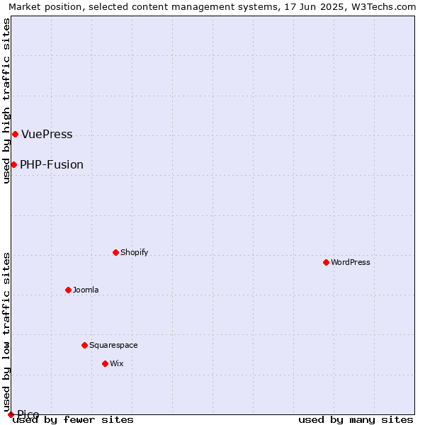 Market position of VuePress vs. PHP-Fusion vs. Pico