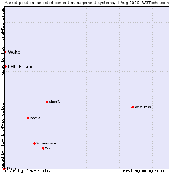 Market position of PHP-Fusion vs. Wake vs. Pico