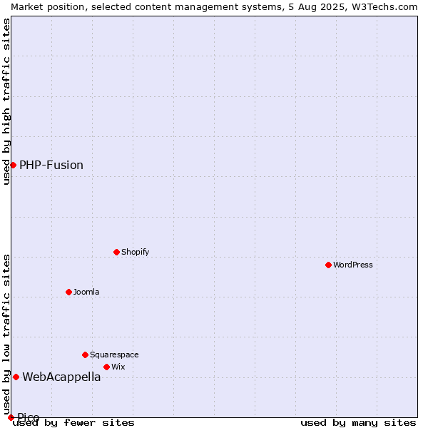 Market position of WebAcappella vs. PHP-Fusion vs. Pico