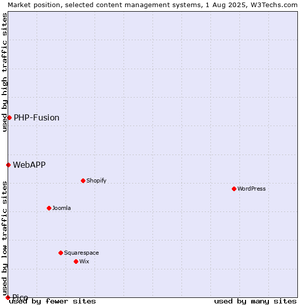 Market position of PHP-Fusion vs. WebAPP vs. Pico