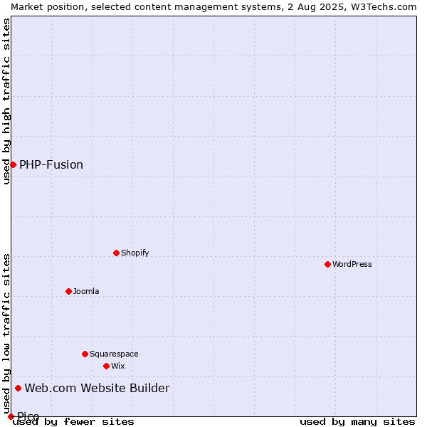 Market position of Web.com Website Builder vs. PHP-Fusion vs. Pico