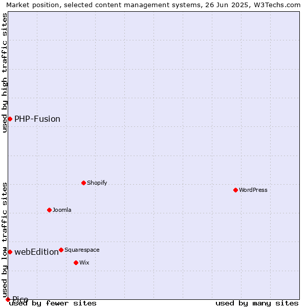 Market position of webEdition vs. PHP-Fusion vs. Pico