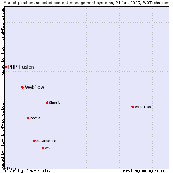 Market position of Webflow vs. PHP-Fusion vs. Pico