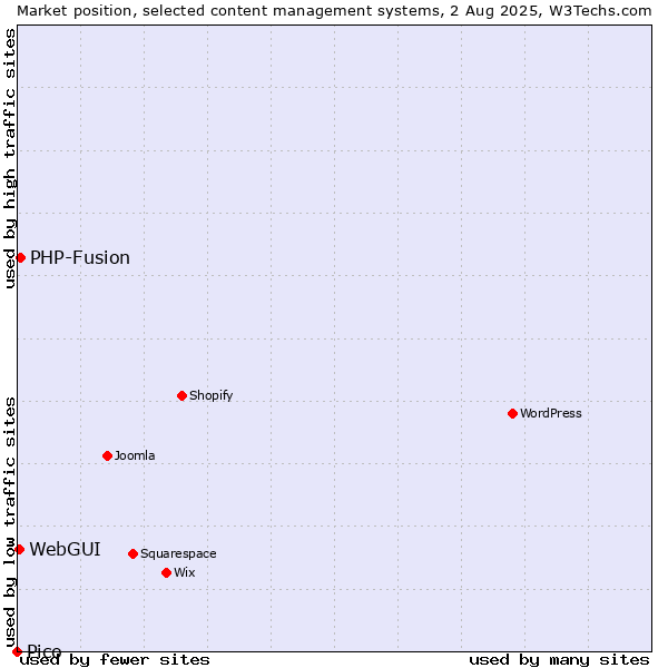 Market position of PHP-Fusion vs. WebGUI vs. Pico