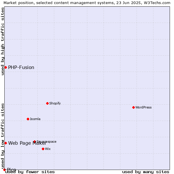 Market position of Web Page Maker vs. PHP-Fusion vs. Pico