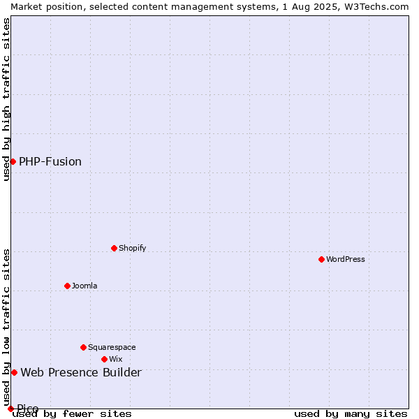 Market position of Web Presence Builder vs. PHP-Fusion vs. Pico