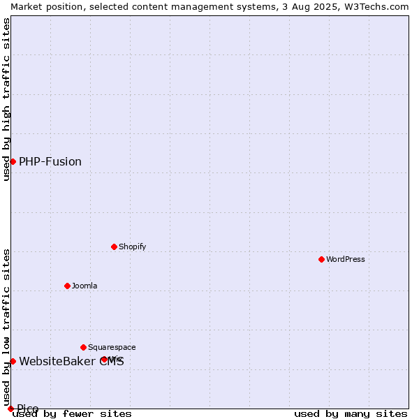 Market position of PHP-Fusion vs. WebsiteBaker CMS vs. Pico