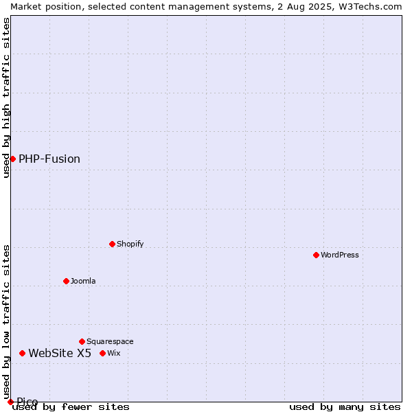 Market position of WebSite X5 vs. PHP-Fusion vs. Pico