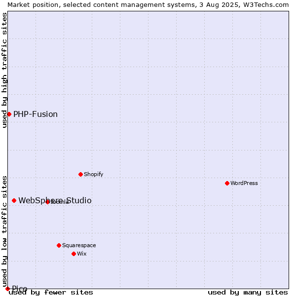 Market position of WebSphere Studio vs. PHP-Fusion vs. Pico