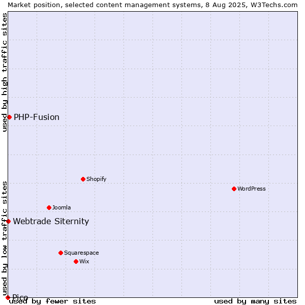 Market position of PHP-Fusion vs. Webtrade Siternity vs. Pico
