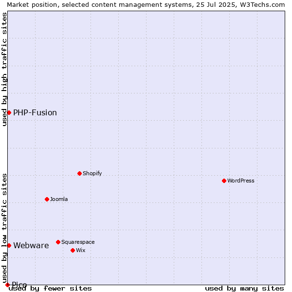 Market position of PHP-Fusion vs. Webware vs. Pico
