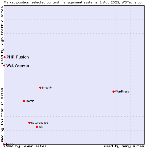 Market position of PHP-Fusion vs. WebWeaver vs. Pico