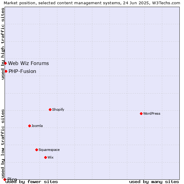 Market position of PHP-Fusion vs. Web Wiz Forums vs. Pico