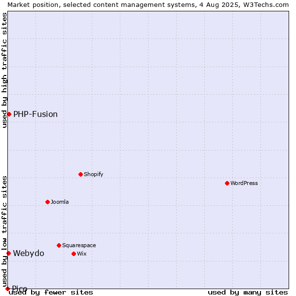 Market position of PHP-Fusion vs. Webydo vs. Pico