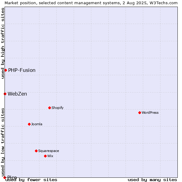 Market position of PHP-Fusion vs. WebZen vs. Pico