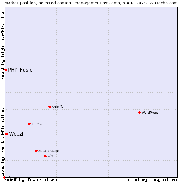 Market position of Webzi vs. PHP-Fusion vs. Pico