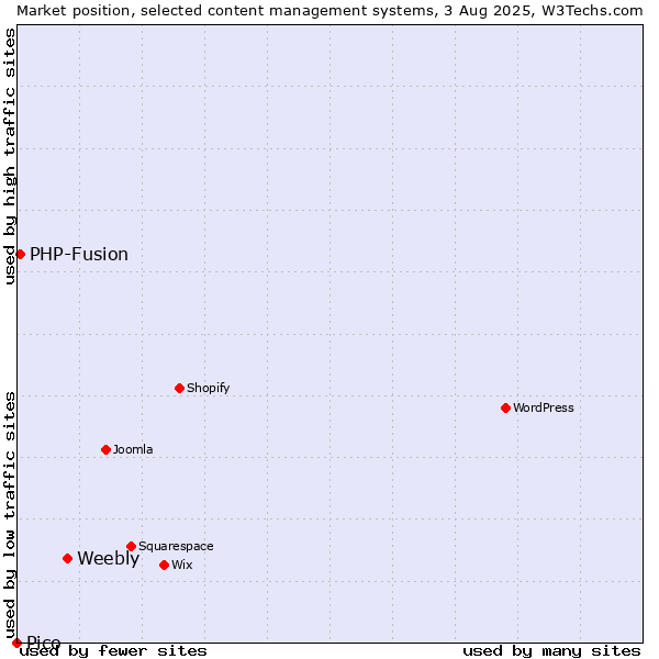 Market position of Weebly vs. PHP-Fusion vs. Pico