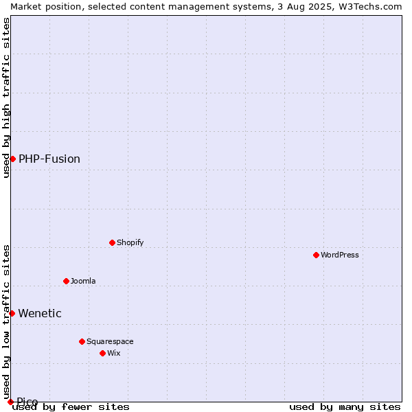 Market position of PHP-Fusion vs. Wenetic vs. Pico