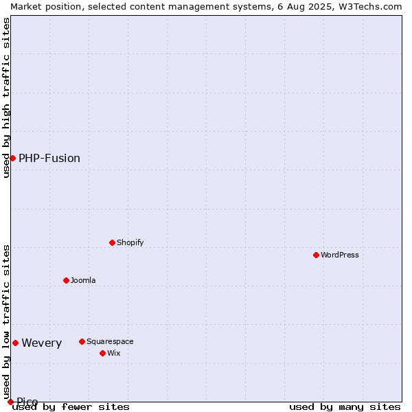 Market position of Wevery vs. PHP-Fusion vs. Pico