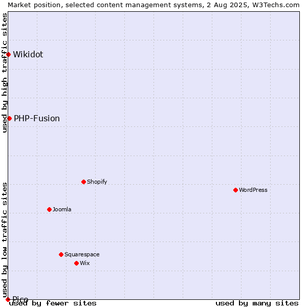 Market position of PHP-Fusion vs. Wikidot vs. Pico