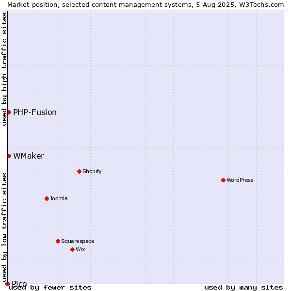 Market position of PHP-Fusion vs. WMaker vs. Pico