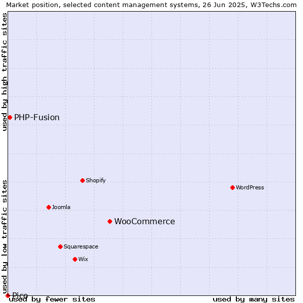 Market position of WooCommerce vs. PHP-Fusion vs. Pico
