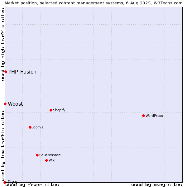 Market position of PHP-Fusion vs. Woost vs. Pico