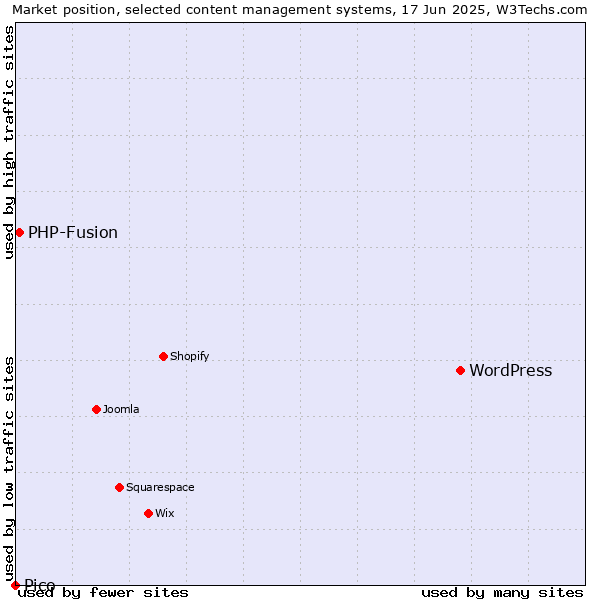 Market position of WordPress vs. PHP-Fusion vs. Pico