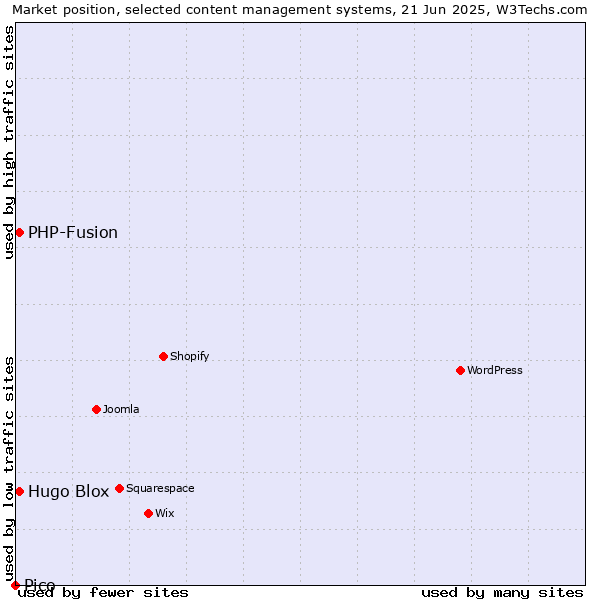 Market position of Hugo Blox vs. PHP-Fusion vs. Pico