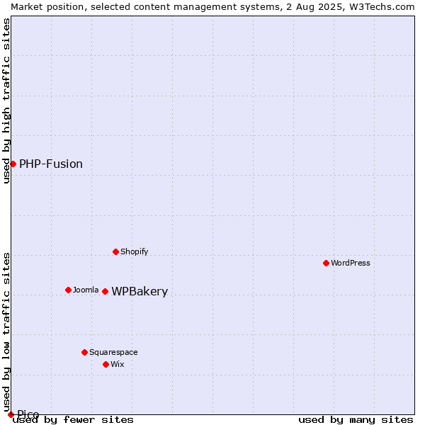 Market position of WPBakery vs. PHP-Fusion vs. Pico