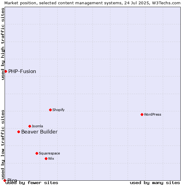 Market position of Beaver Builder vs. PHP-Fusion vs. Pico
